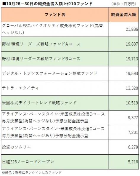 10月末投信流入額ランキング Esgファンドがトップ3を獲得 Thinkesg