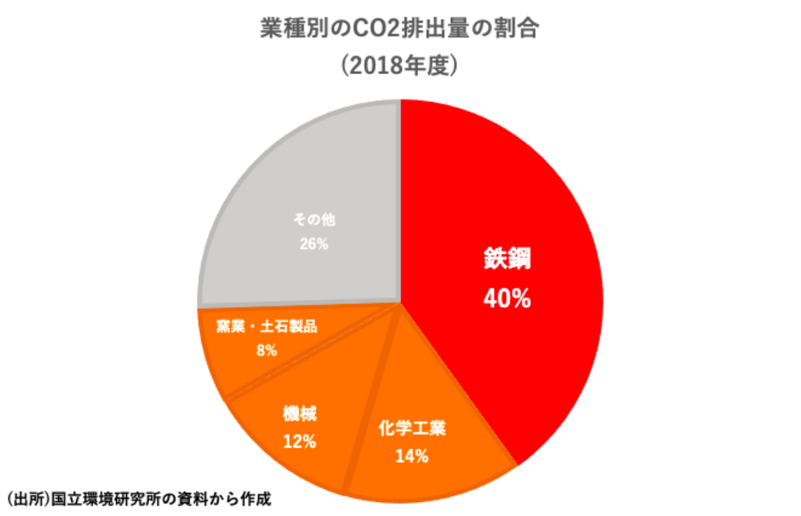 脱炭素投資のトレンドとは？③製造業編 | ThinkESG